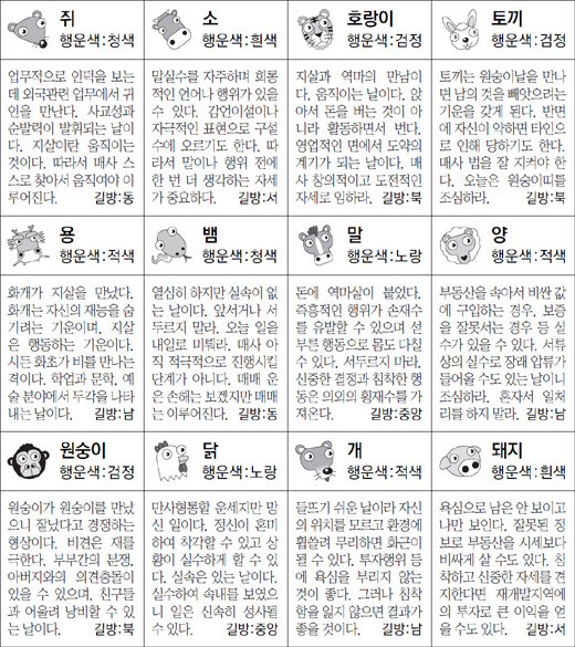 ▲ 오늘의 운세 도표. 스포츠동아