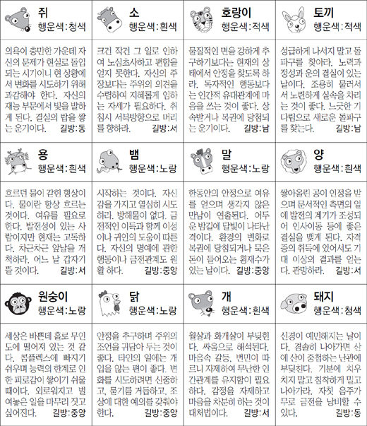 ▲ 오늘의 운세 도표. 스포츠동아