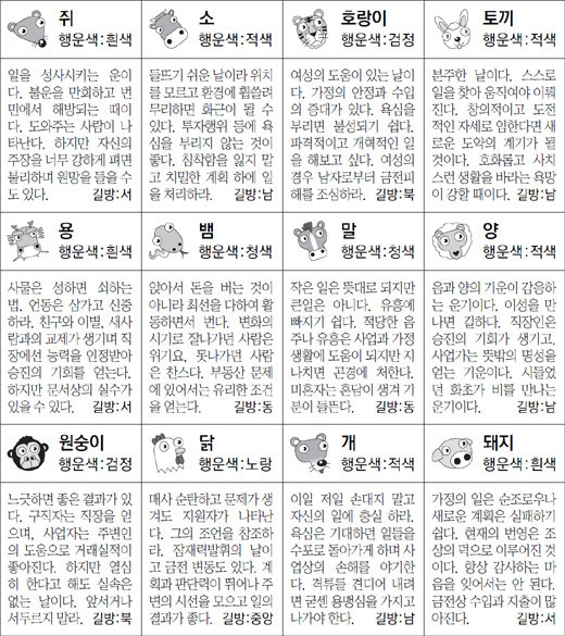 ▲ 오늘의 운세 도표. 스포츠동아