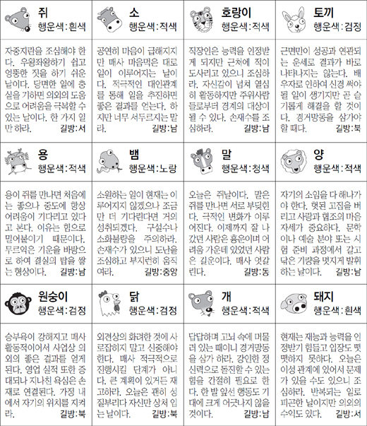 ▲ 오늘의 운세 도표. 스포츠동아