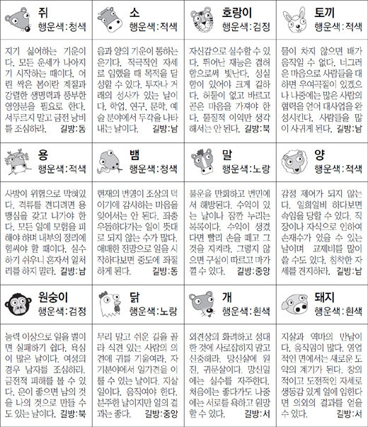 ▲ 오늘의 운세 도표. 스포츠동아