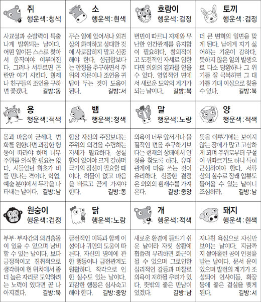 ▲ 오늘의 운세 도표. 스포츠동아