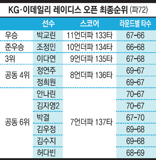 ※ 태풍 영향으로 2라운드로 축소 운영