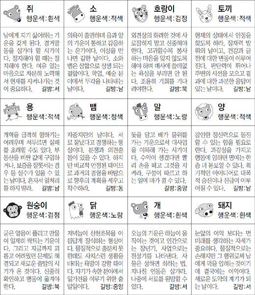 ▲ 오늘의 운세 도표. 스포츠동아