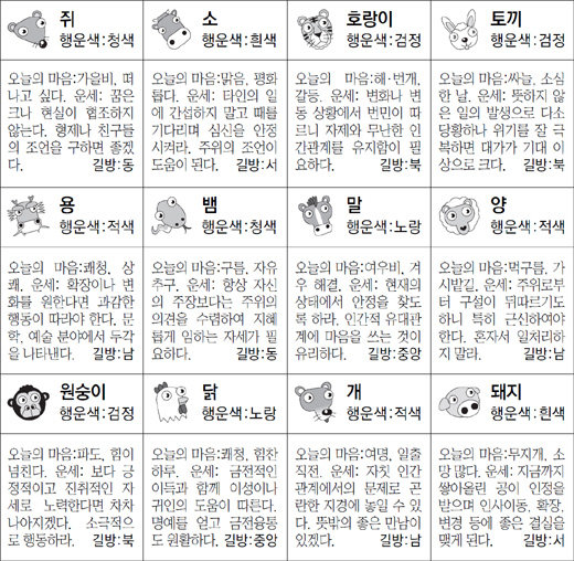 ▲ 오늘의 운세 도표. 스포츠동아