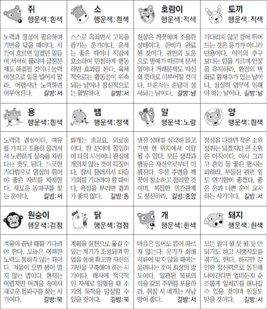 ▲ 오늘의 운세 도표. 스포츠동아