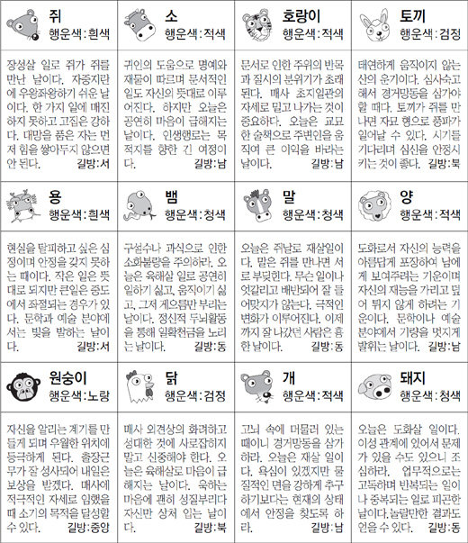 ▲ 오늘의 운세 도표. 스포츠동아