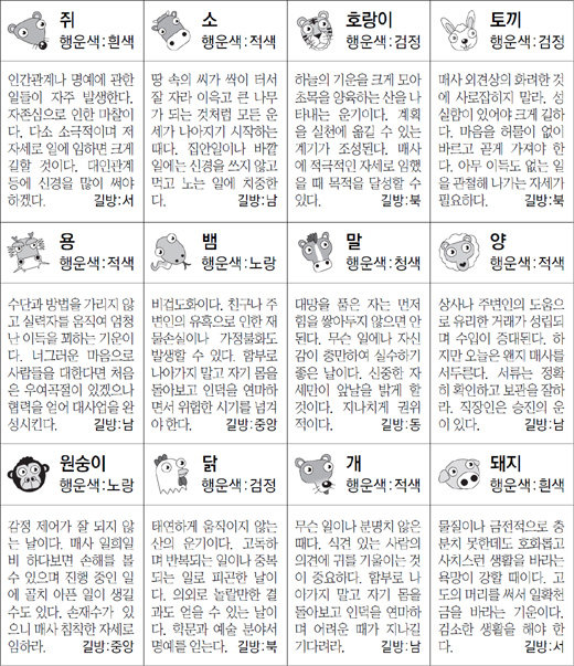 ▲ 오늘의 운세 도표. 스포츠동아