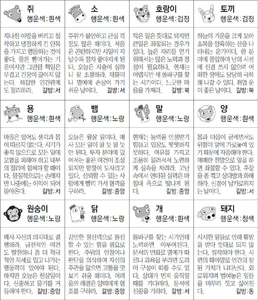 ▲ 오늘의 운세 도표. 스포츠동아