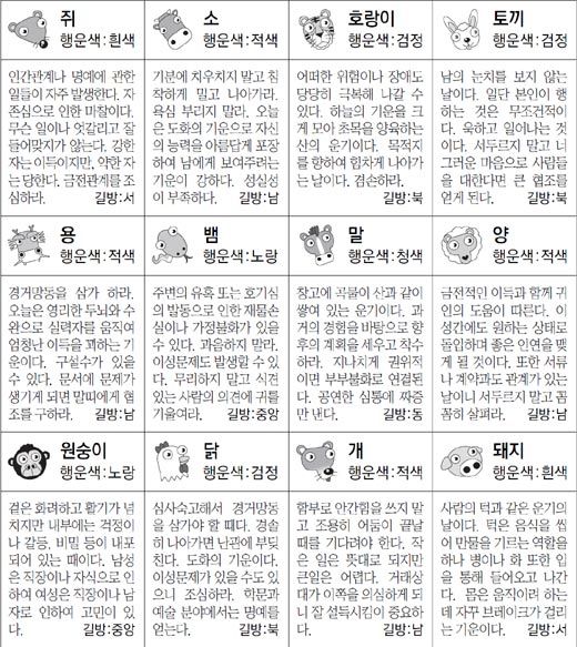 ▲ 오늘의 운세 도표. 스포츠동아