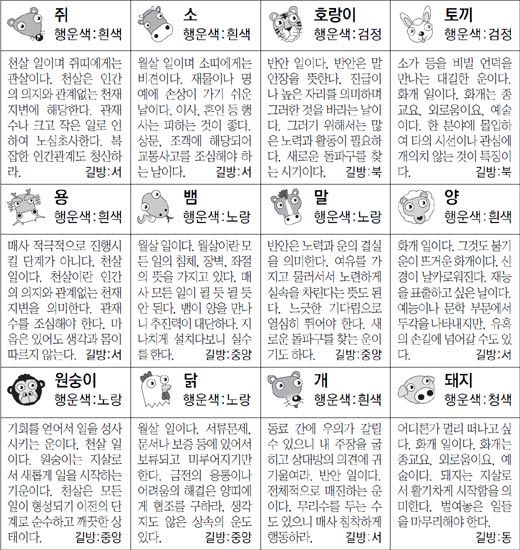 ▲ 오늘의 운세 도표. 스포츠동아