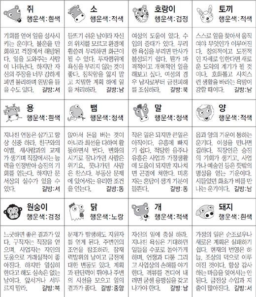 ▲ 오늘의 운세 도표. 스포츠동아