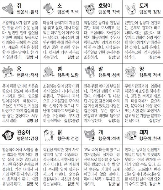 ▲ 오늘의 운세 도표. 스포츠동아