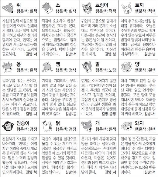 ▲ 오늘의 운세 도표. 스포츠동아