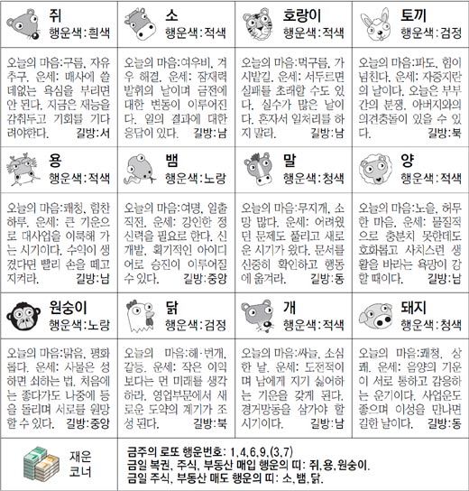 ▲ 오늘의 운세 도표. 스포츠동아