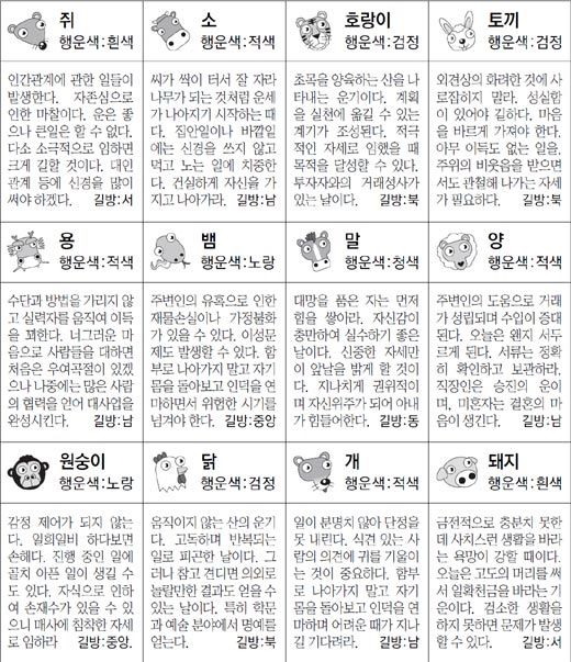 ▲ 오늘의 운세 도표. 스포츠동아