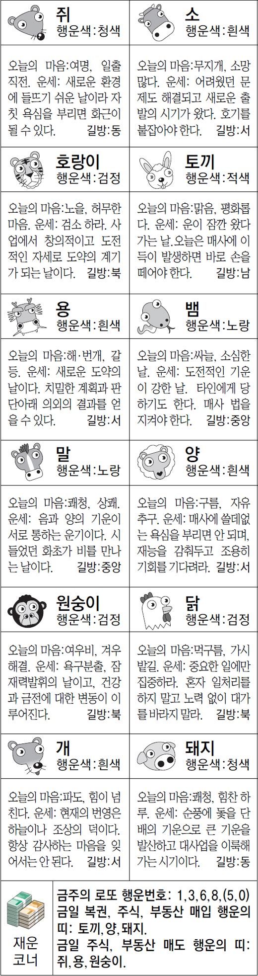 ▲ 오늘의 운세 도표. 스포츠동아