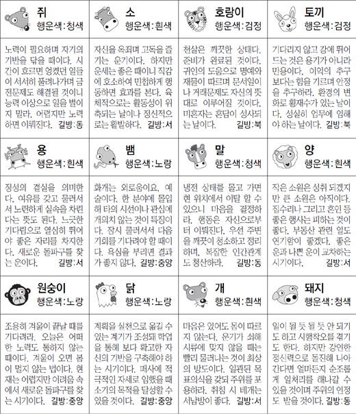 ▲ 오늘의 운세 도표. 스포츠동아