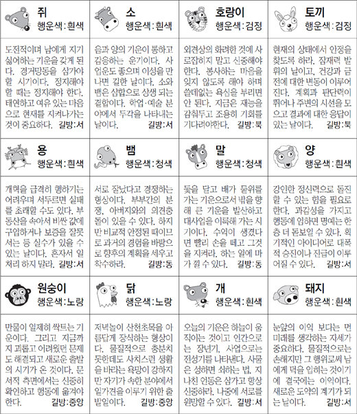 ▲ 오늘의 운세 도표. 스포츠동아