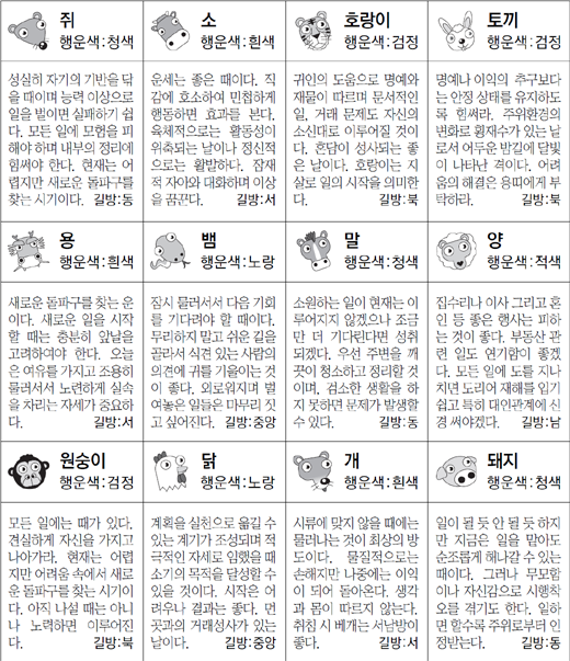 ▲ 오늘의 운세 도표. 스포츠동아