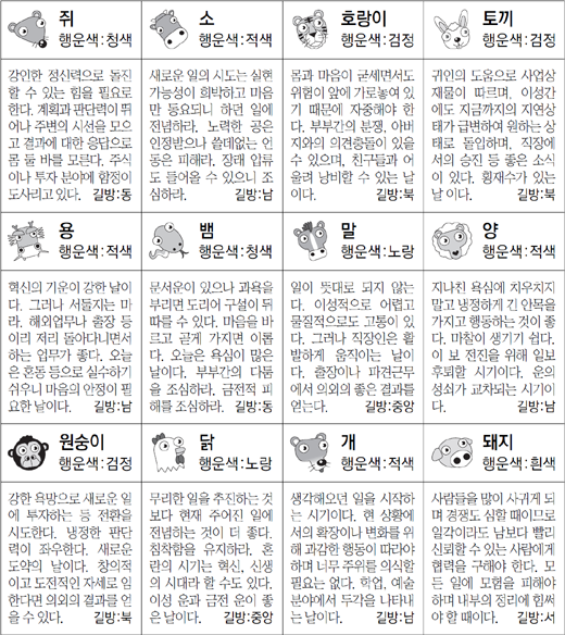 ▲ 오늘의 운세 도표. 스포츠동아