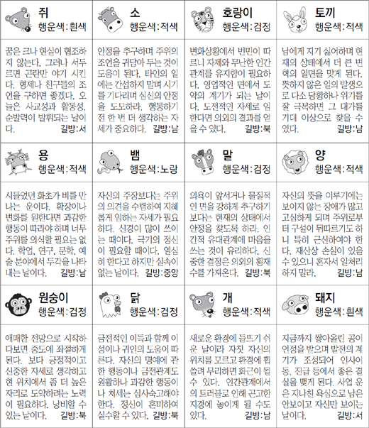 ▲ 오늘의 운세 도표. 스포츠동아