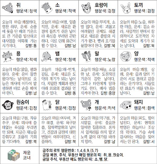 ▲ 오늘의 운세 도표. 스포츠동아