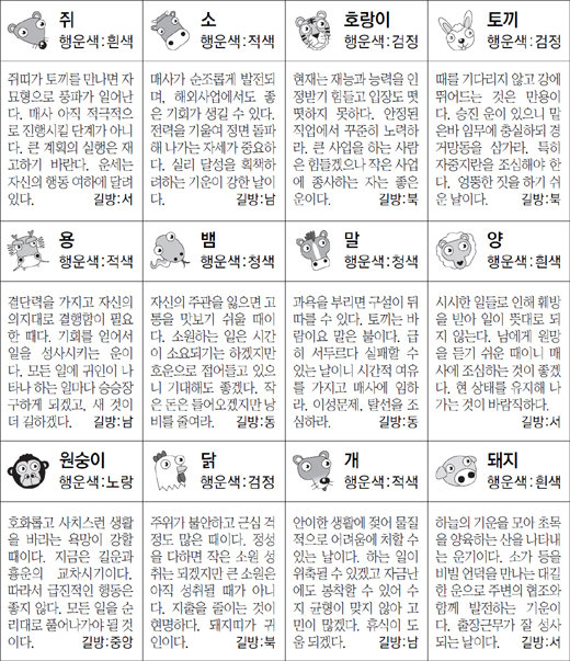 ▲ 오늘의 운세 도표. 스포츠동아