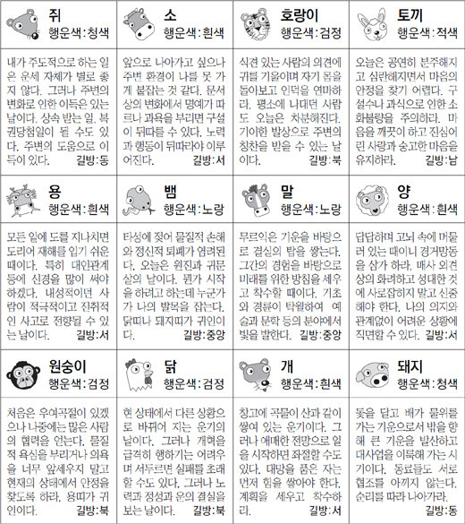▲ 오늘의 운세 도표. 스포츠동아