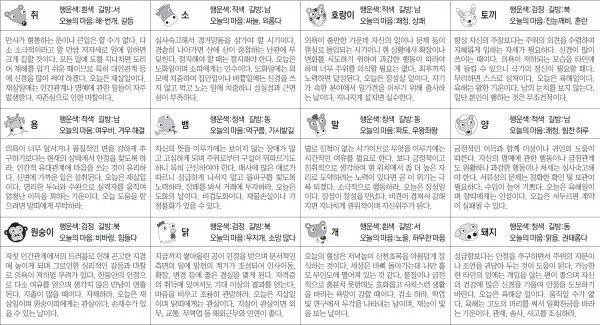 ▲ 오늘의 운세 도표. 스포츠동아