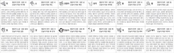 ▲ 오늘의 운세 도표. 스포츠동아