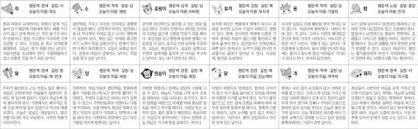 ▲ 오늘의 운세 도표. 스포츠동아