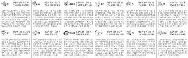 ▲ 오늘의 운세 도표. 스포츠동아