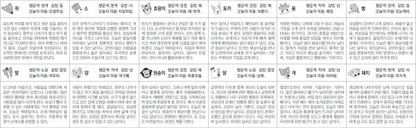 ▲ 오늘의 운세 도표. 스포츠동아