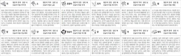 ▲ 오늘의 운세 도표. 스포츠동아