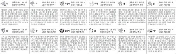 ▲ 오늘의 운세 도표. 스포츠동아