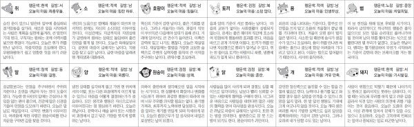 ▲ 오늘의 운세 도표. 스포츠동아