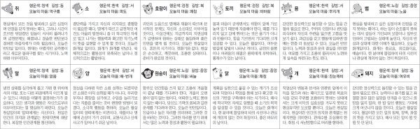 ▲ 오늘의 운세 도표. 스포츠동아