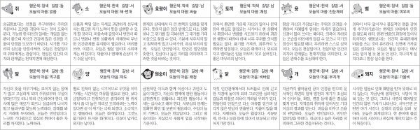 ▲ 오늘의 운세 도표. 스포츠동아