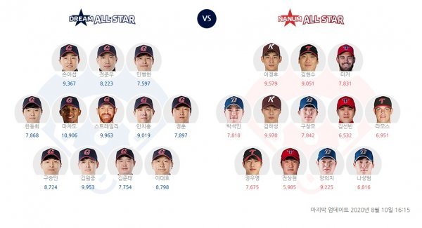 10일 16시15분 현재 올스타 투표 상황. 롯데 선수단이 드림 올스타를 휩쓸고 있다. 사진캡쳐 | KBO