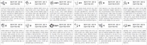 ▲ 오늘의 운세 도표. 스포츠동아