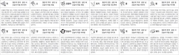 ▲ 오늘의 운세 도표. 스포츠동아