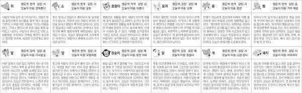 ▲ 오늘의 운세 도표. 스포츠동아