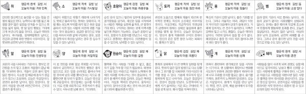 ▲ 오늘의 운세 도표. 스포츠동아