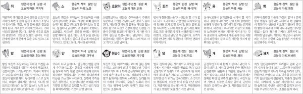 ▲ 오늘의 운세 도표. 스포츠동아
