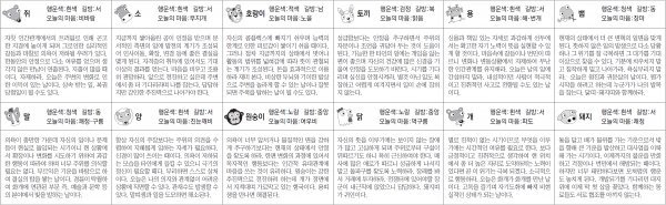 ▲ 오늘의 운세 도표. 스포츠동아