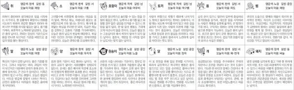 ▲ 오늘의 운세 도표. 스포츠동아