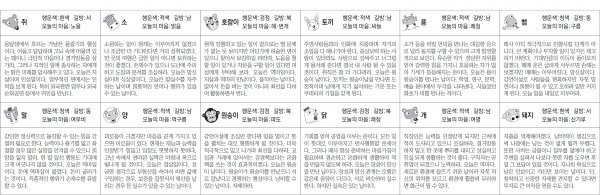 ▲ 오늘의 운세 도표. 스포츠동아