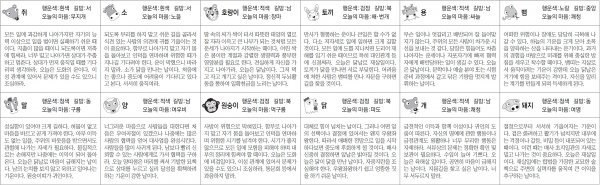 ▲ 오늘의 운세 도표. 스포츠동아