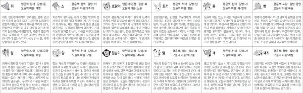 ▲ 오늘의 운세 도표. 스포츠동아